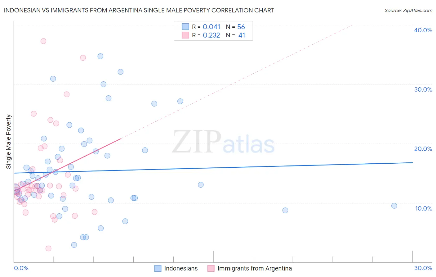 Indonesian vs Immigrants from Argentina Single Male Poverty