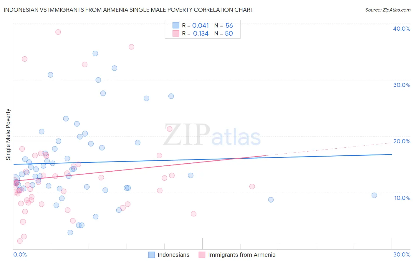 Indonesian vs Immigrants from Armenia Single Male Poverty