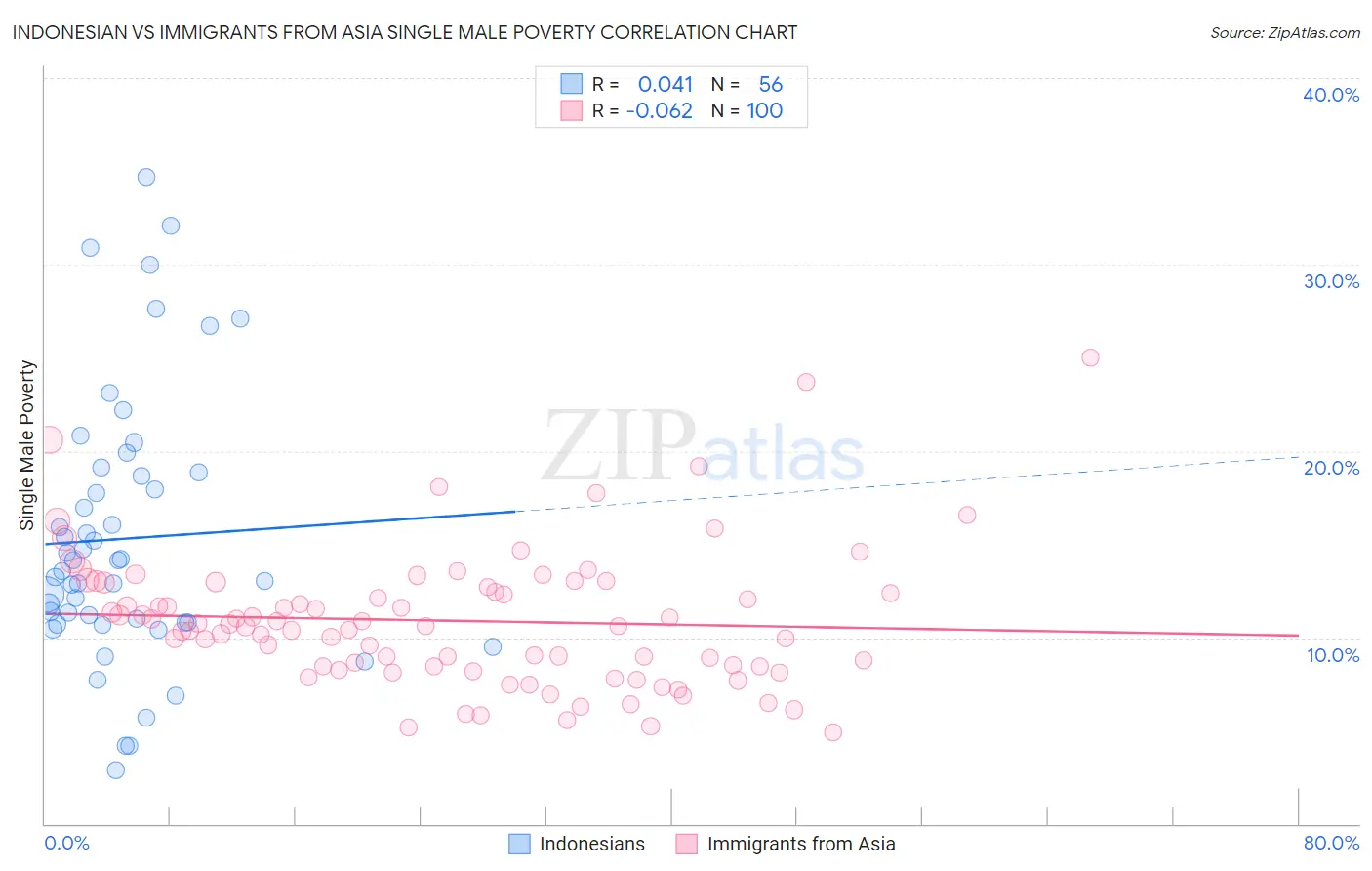 Indonesian vs Immigrants from Asia Single Male Poverty