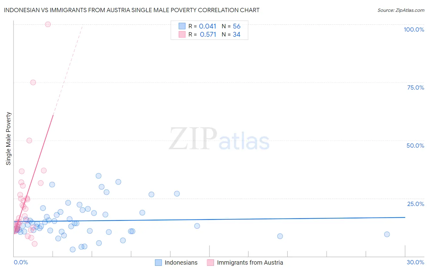 Indonesian vs Immigrants from Austria Single Male Poverty