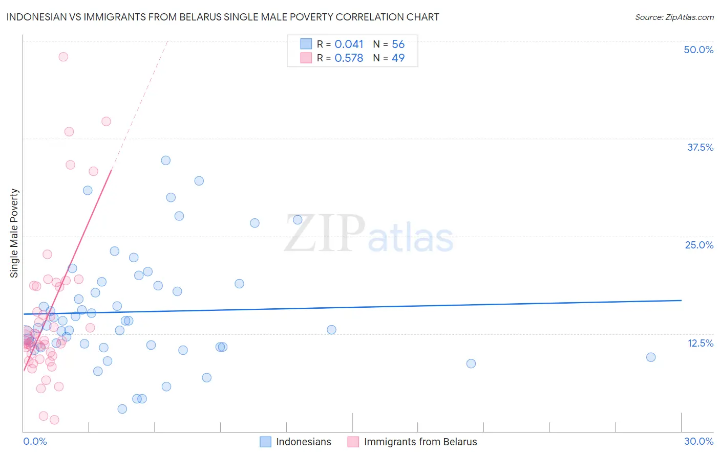 Indonesian vs Immigrants from Belarus Single Male Poverty