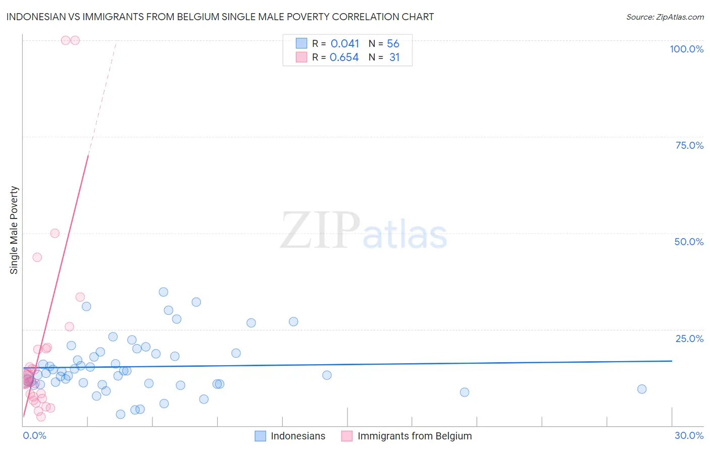 Indonesian vs Immigrants from Belgium Single Male Poverty