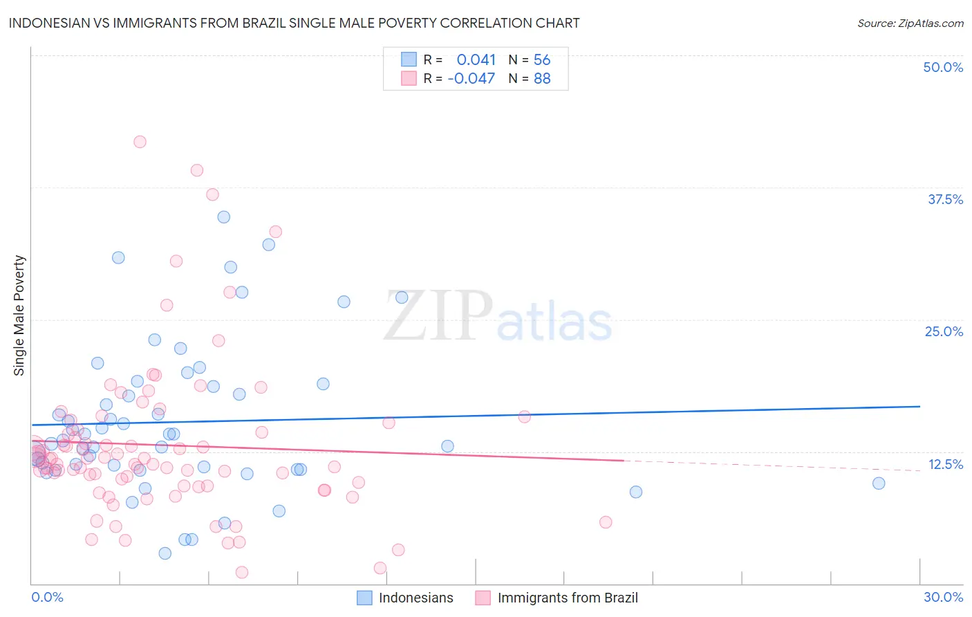 Indonesian vs Immigrants from Brazil Single Male Poverty