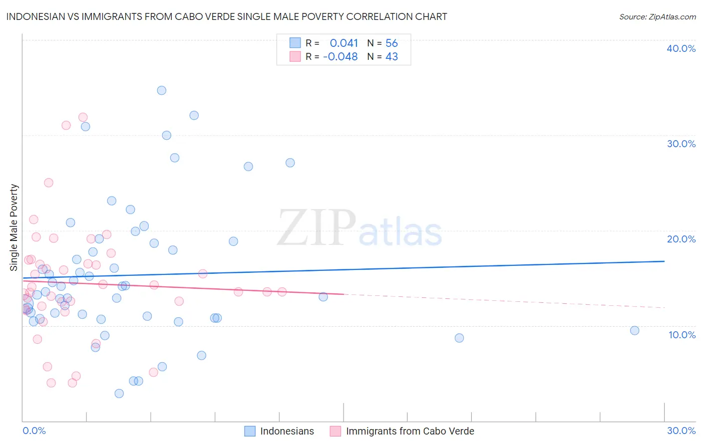 Indonesian vs Immigrants from Cabo Verde Single Male Poverty