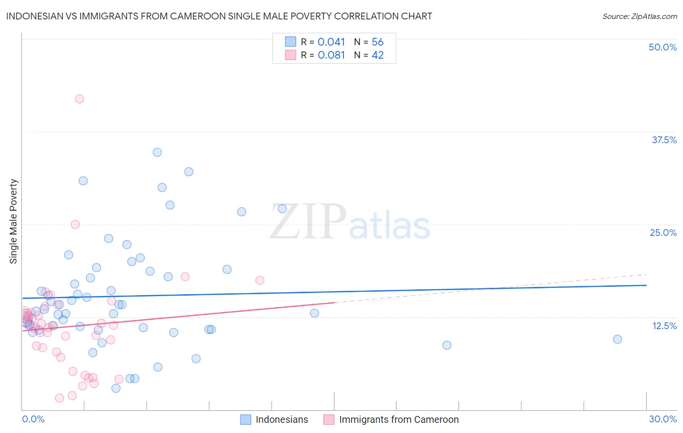 Indonesian vs Immigrants from Cameroon Single Male Poverty