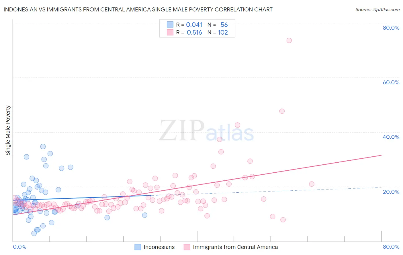 Indonesian vs Immigrants from Central America Single Male Poverty