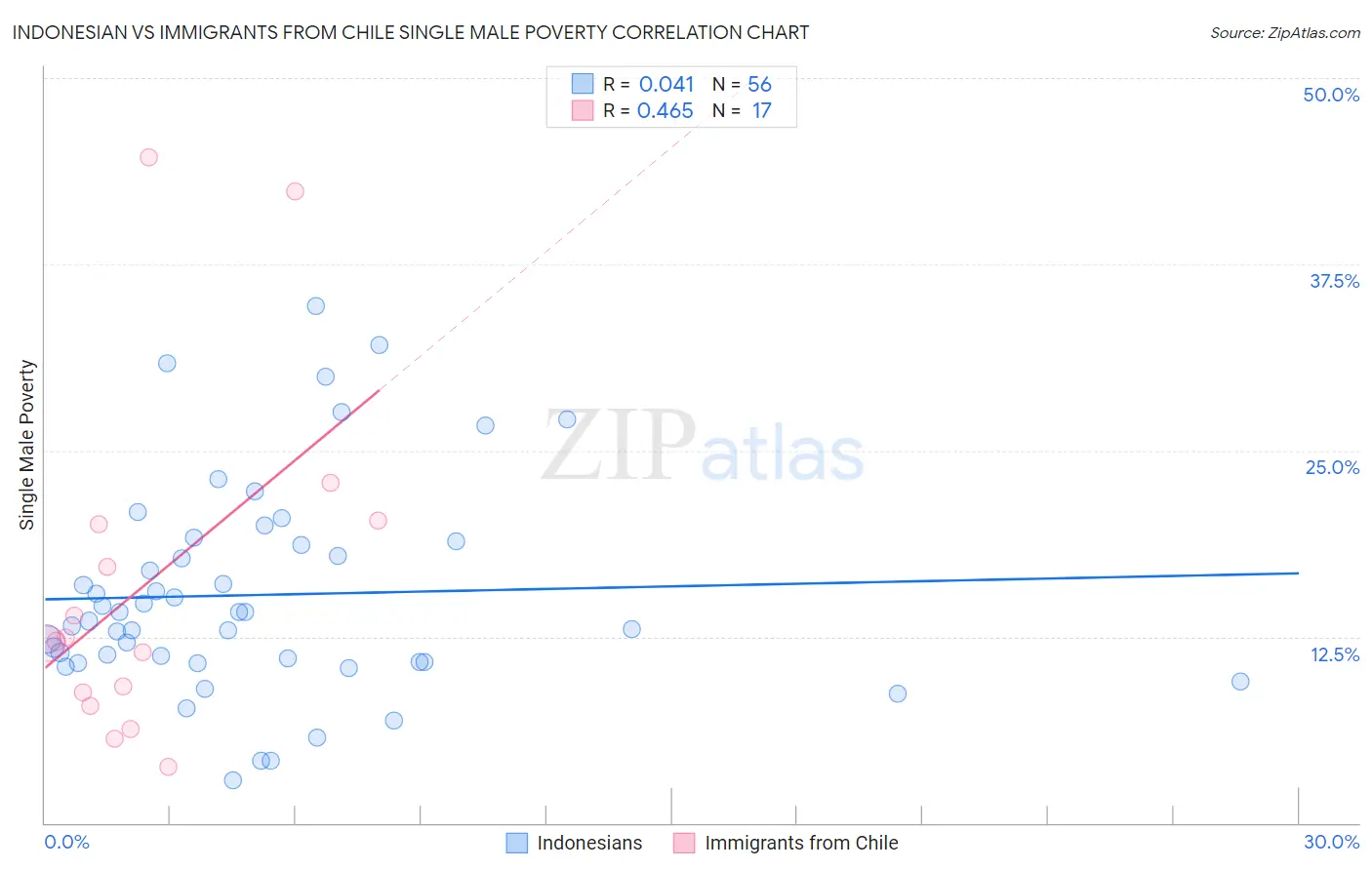 Indonesian vs Immigrants from Chile Single Male Poverty