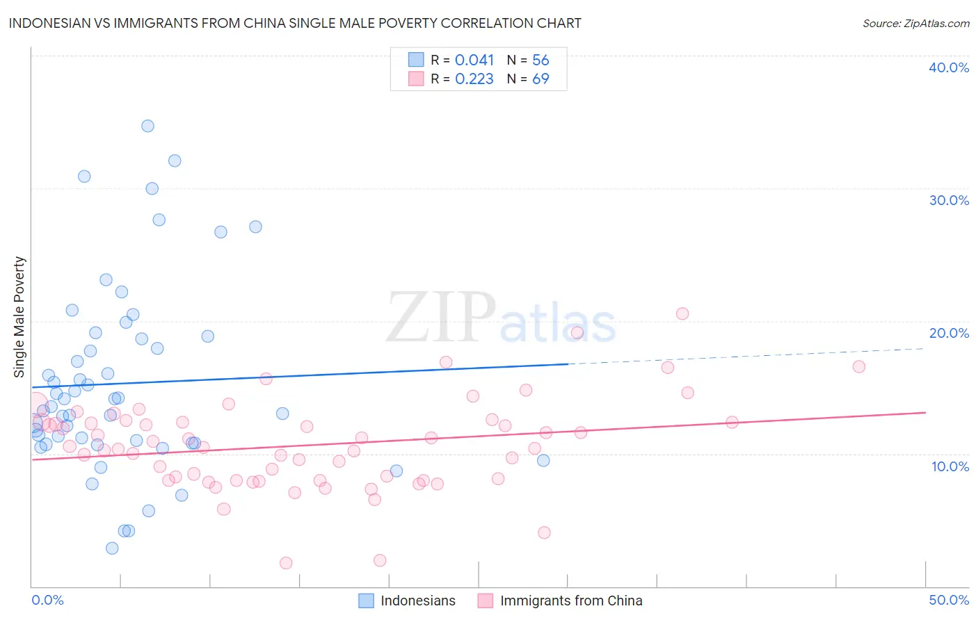 Indonesian vs Immigrants from China Single Male Poverty