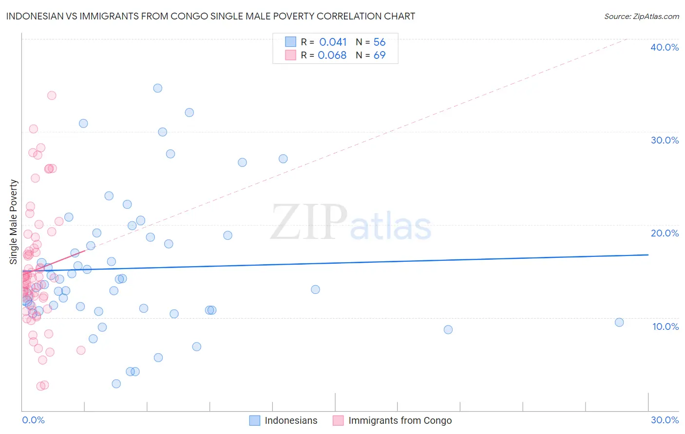 Indonesian vs Immigrants from Congo Single Male Poverty