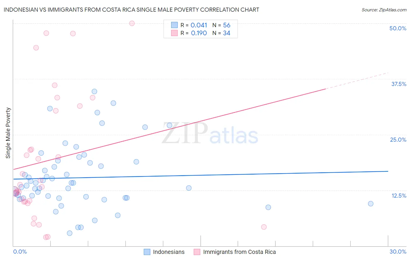 Indonesian vs Immigrants from Costa Rica Single Male Poverty