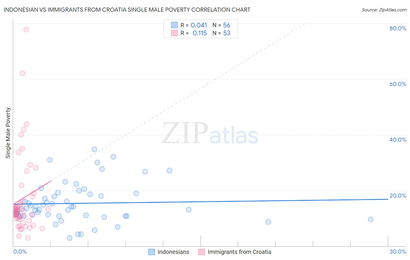 Indonesian vs Immigrants from Croatia Single Male Poverty