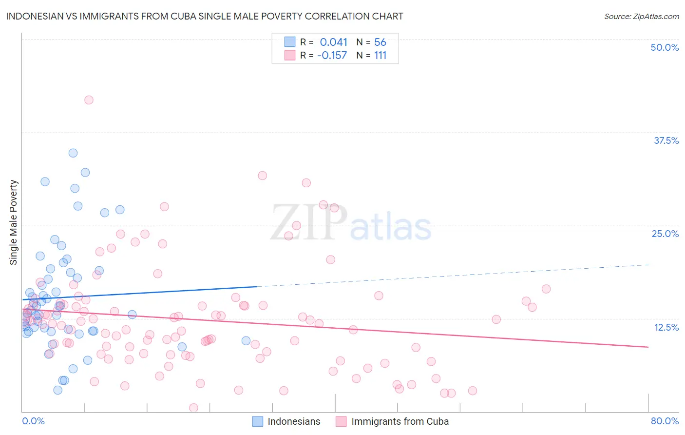 Indonesian vs Immigrants from Cuba Single Male Poverty