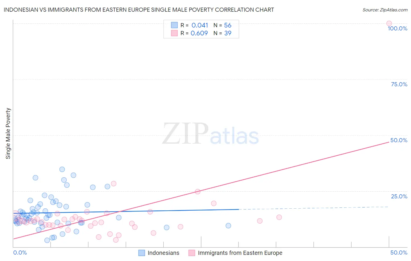 Indonesian vs Immigrants from Eastern Europe Single Male Poverty