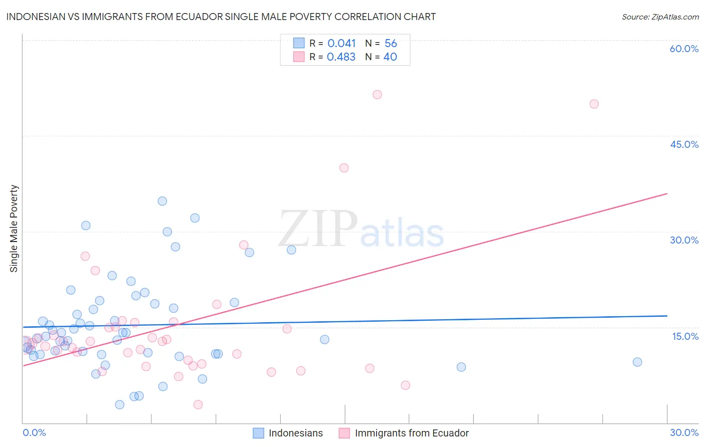 Indonesian vs Immigrants from Ecuador Single Male Poverty