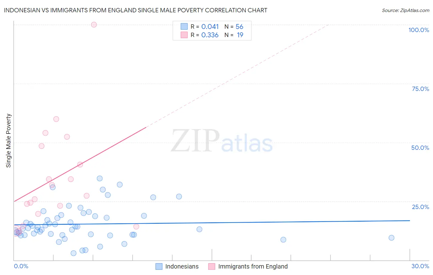 Indonesian vs Immigrants from England Single Male Poverty
