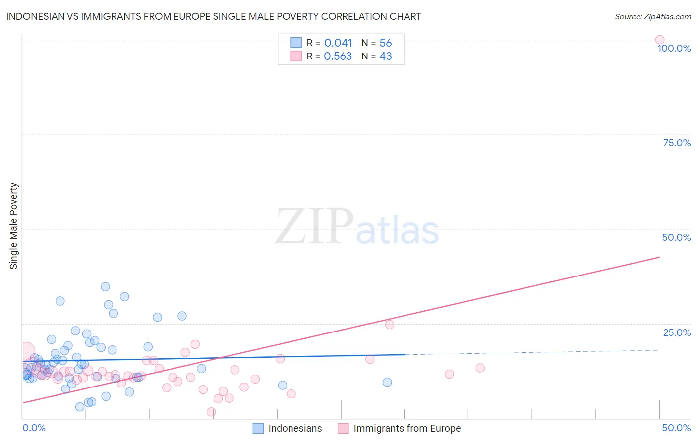 Indonesian vs Immigrants from Europe Single Male Poverty