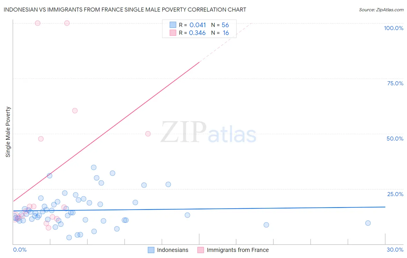 Indonesian vs Immigrants from France Single Male Poverty