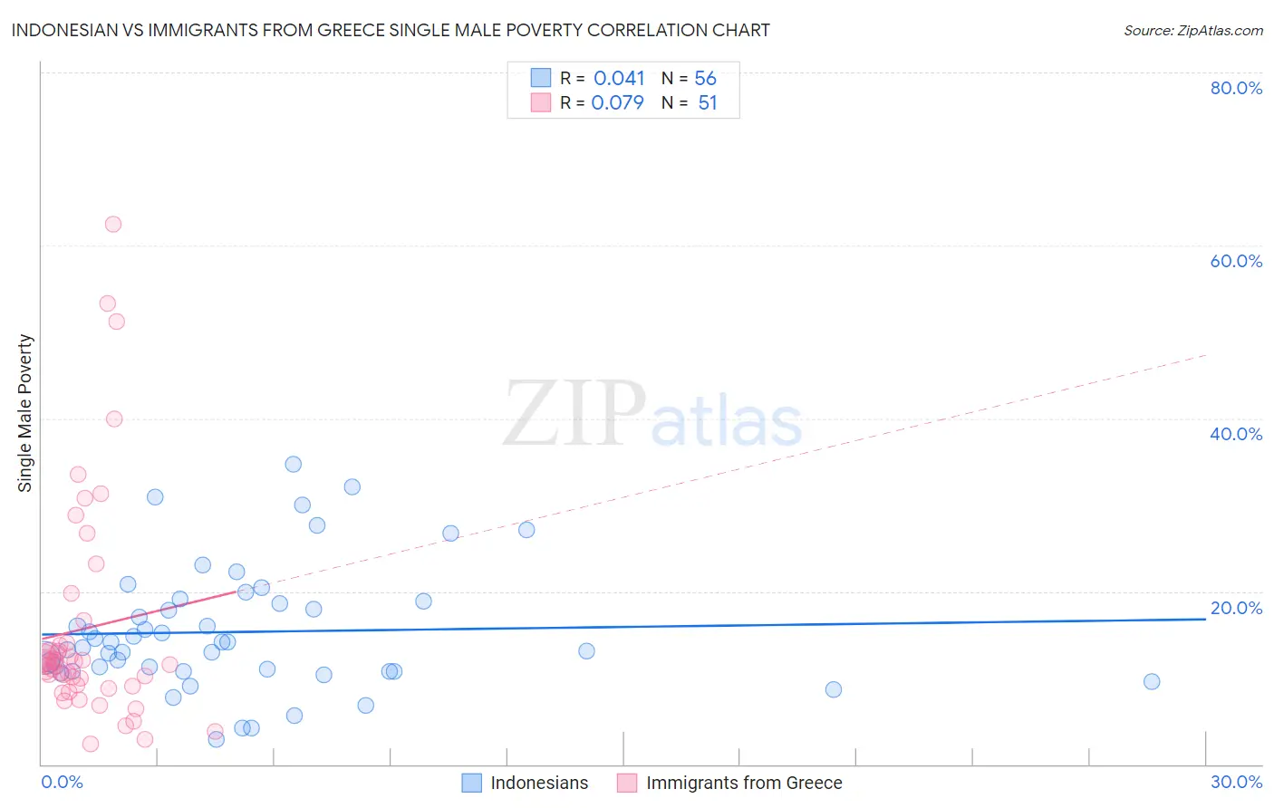 Indonesian vs Immigrants from Greece Single Male Poverty