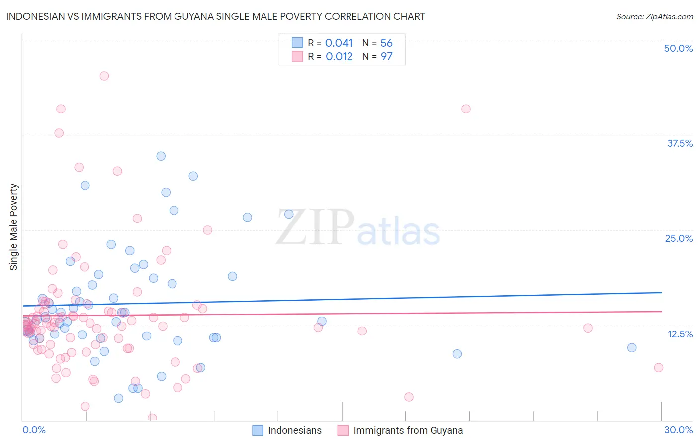 Indonesian vs Immigrants from Guyana Single Male Poverty