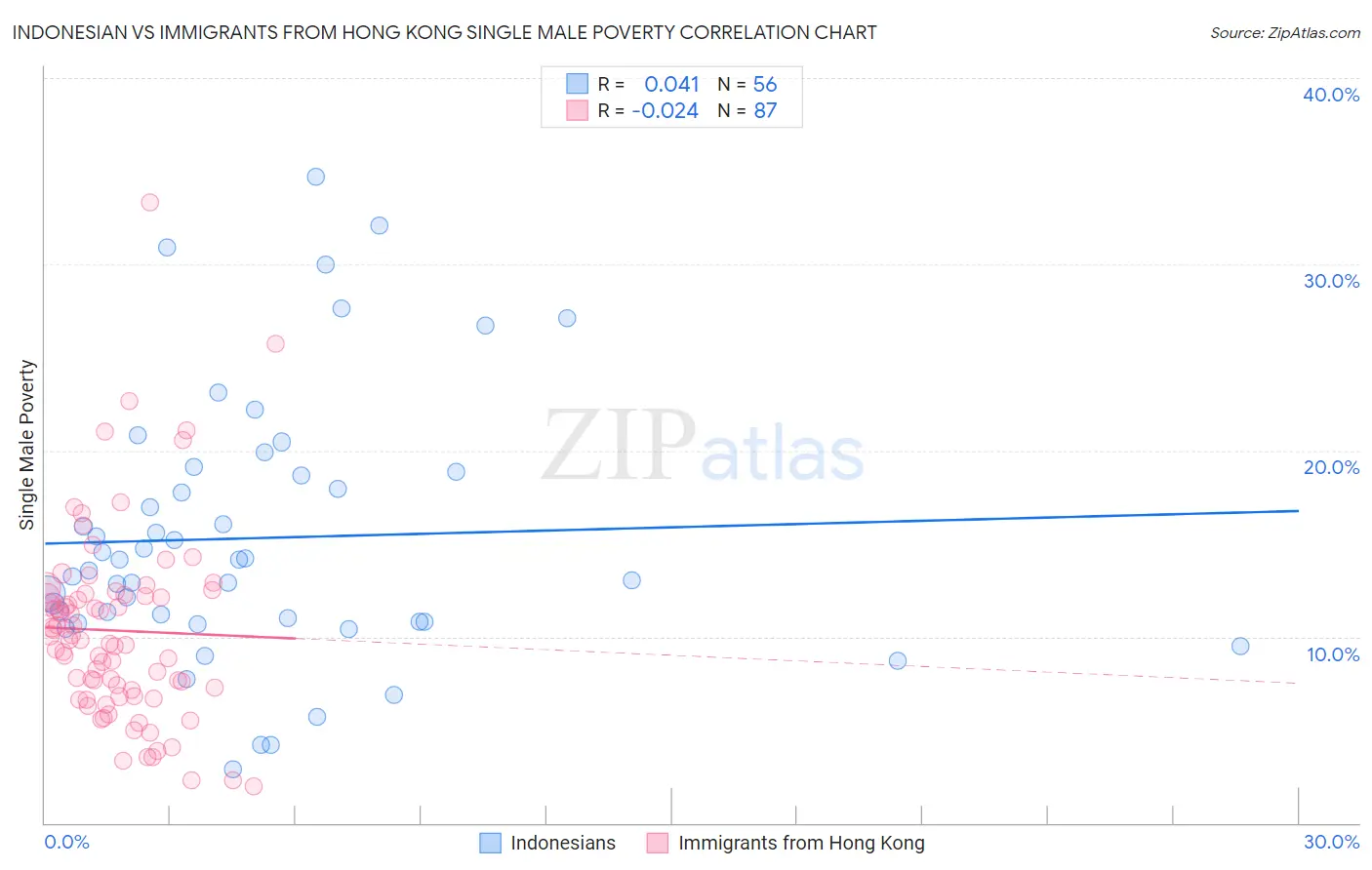 Indonesian vs Immigrants from Hong Kong Single Male Poverty