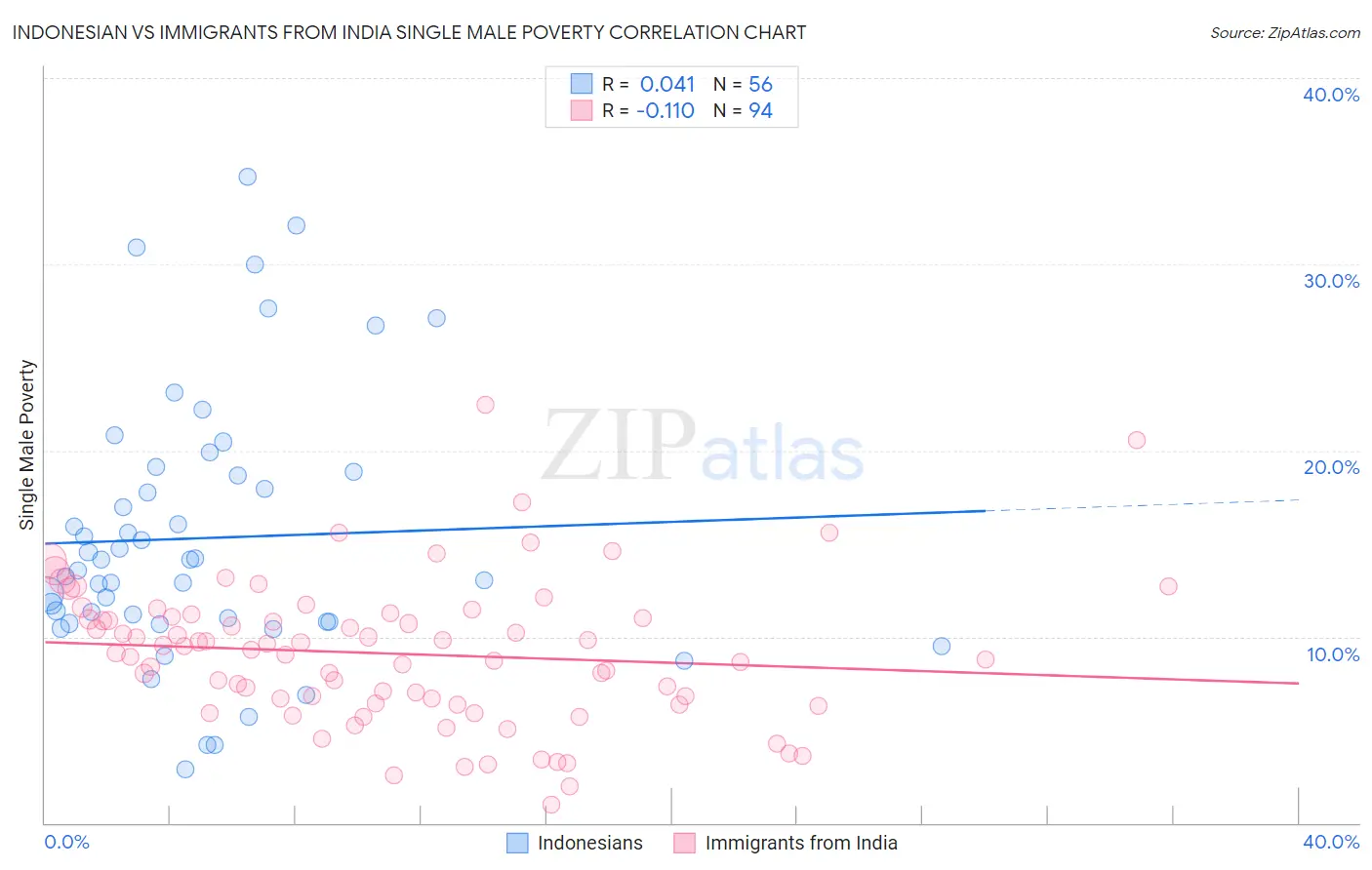 Indonesian vs Immigrants from India Single Male Poverty