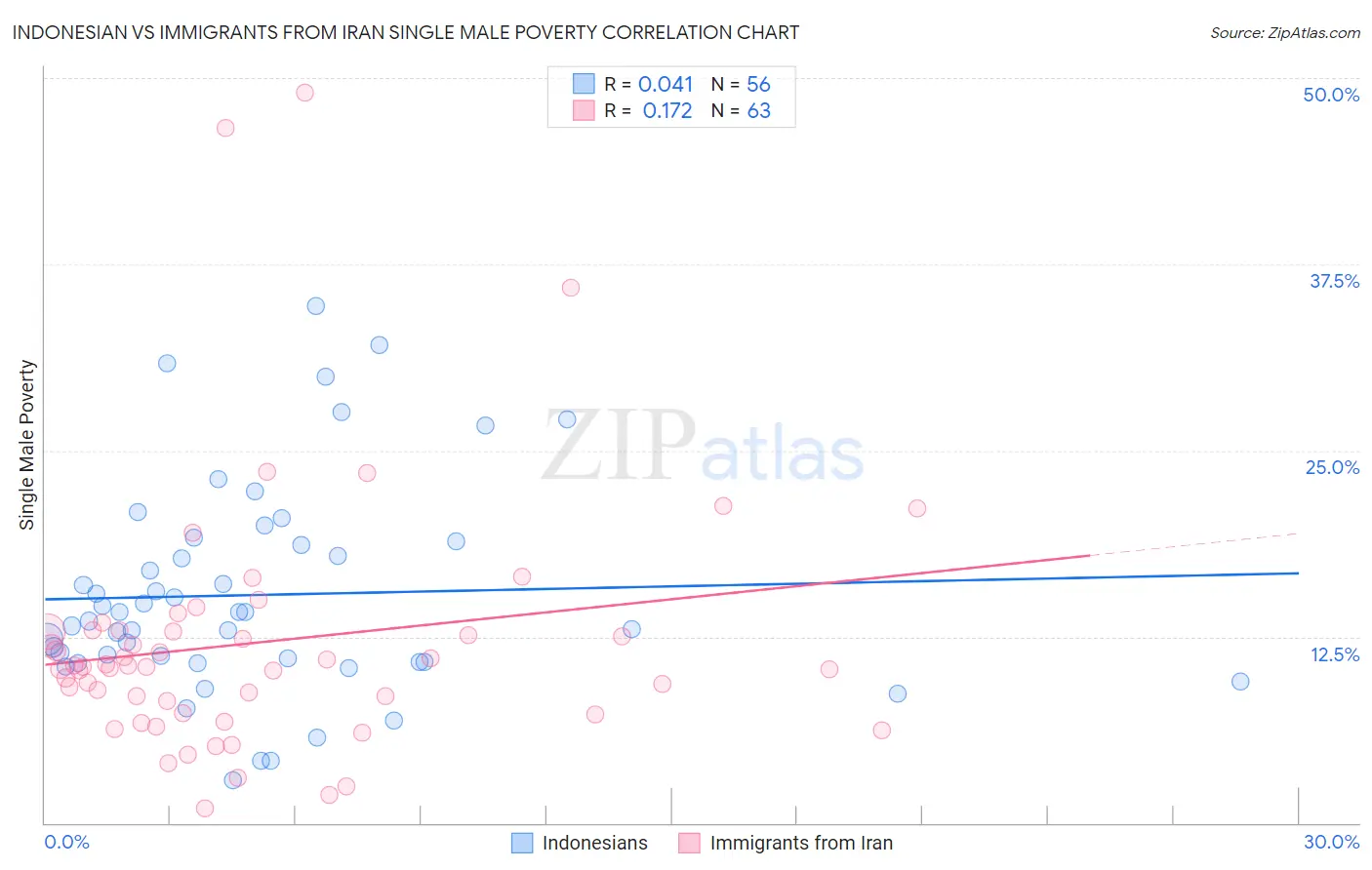 Indonesian vs Immigrants from Iran Single Male Poverty