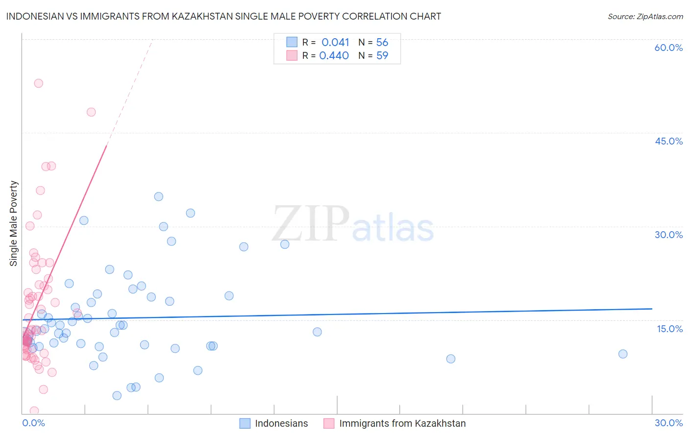 Indonesian vs Immigrants from Kazakhstan Single Male Poverty