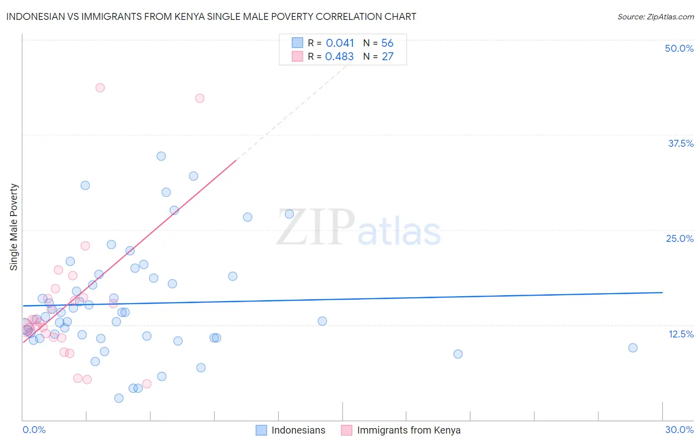 Indonesian vs Immigrants from Kenya Single Male Poverty