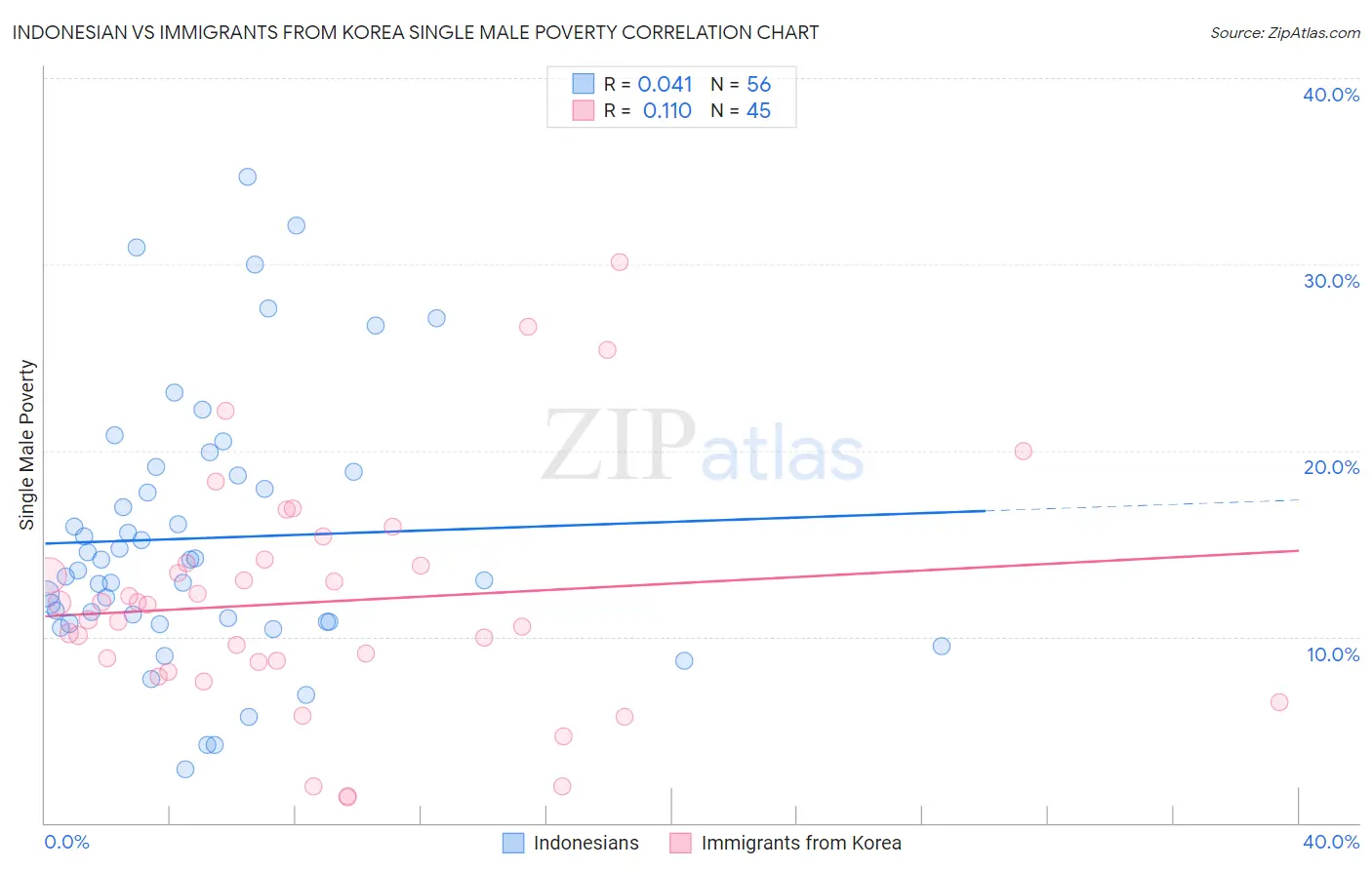 Indonesian vs Immigrants from Korea Single Male Poverty