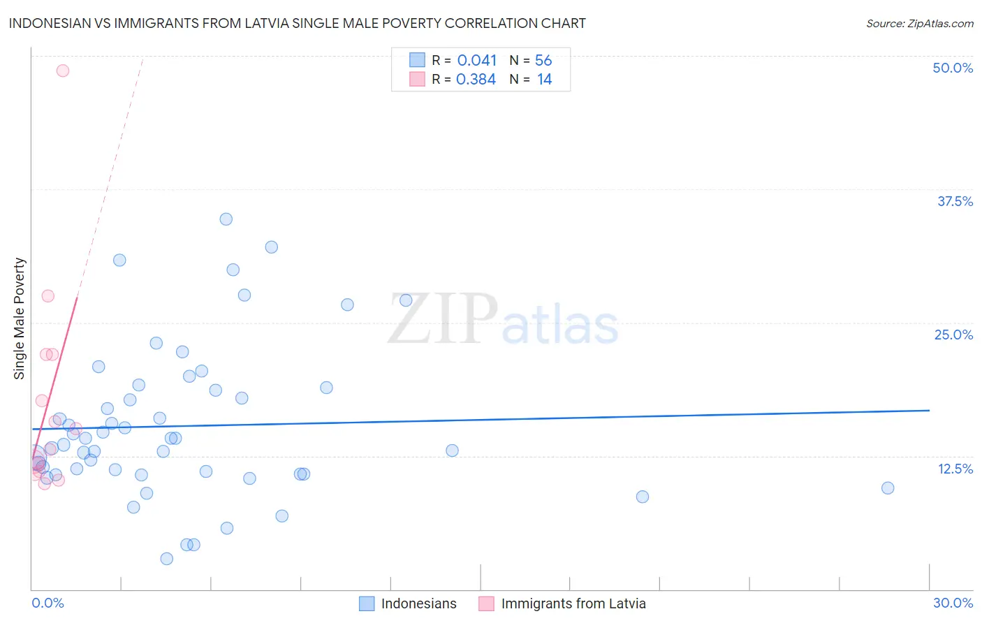 Indonesian vs Immigrants from Latvia Single Male Poverty