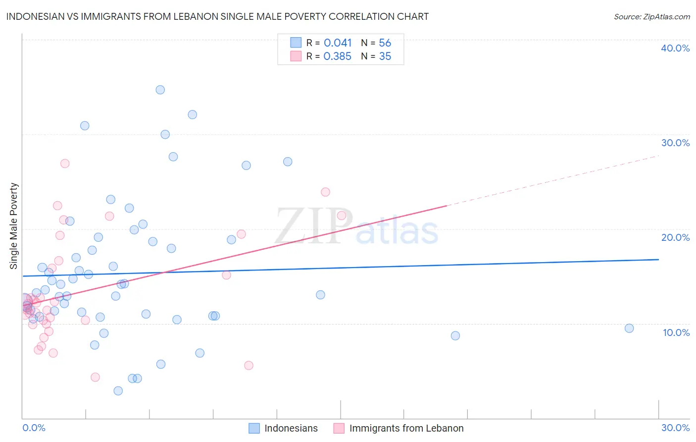 Indonesian vs Immigrants from Lebanon Single Male Poverty