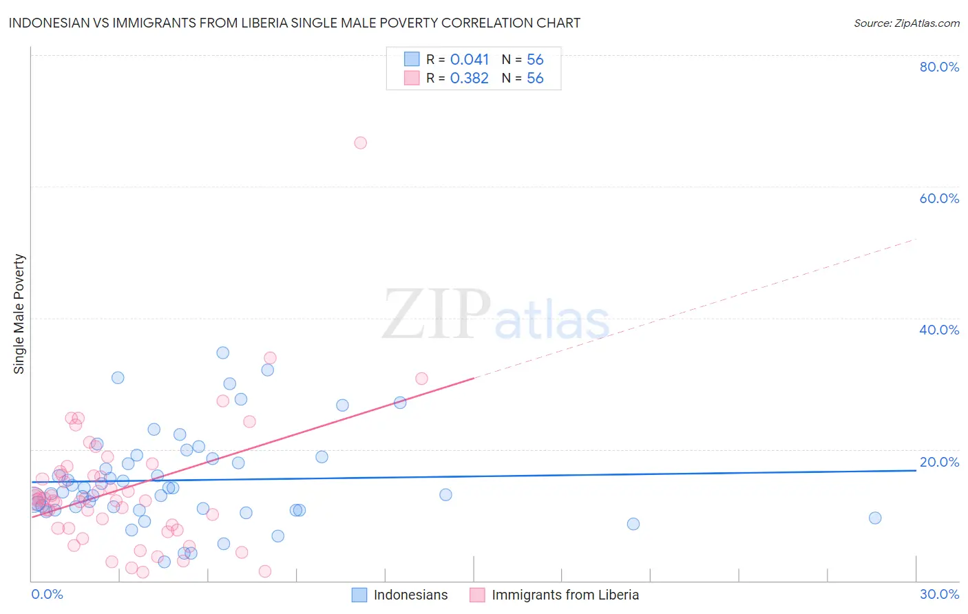 Indonesian vs Immigrants from Liberia Single Male Poverty