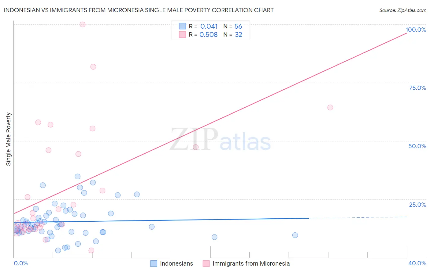 Indonesian vs Immigrants from Micronesia Single Male Poverty