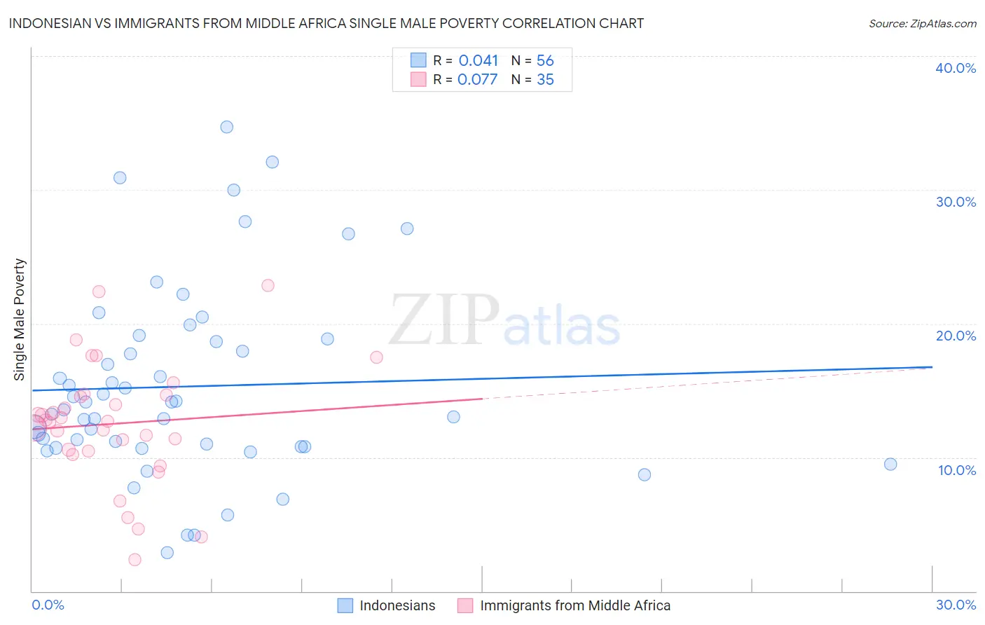 Indonesian vs Immigrants from Middle Africa Single Male Poverty