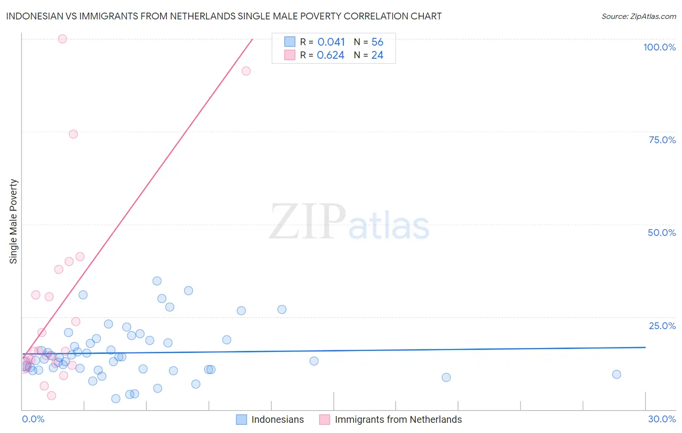 Indonesian vs Immigrants from Netherlands Single Male Poverty