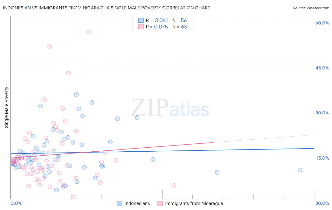 Indonesian vs Immigrants from Nicaragua Single Male Poverty