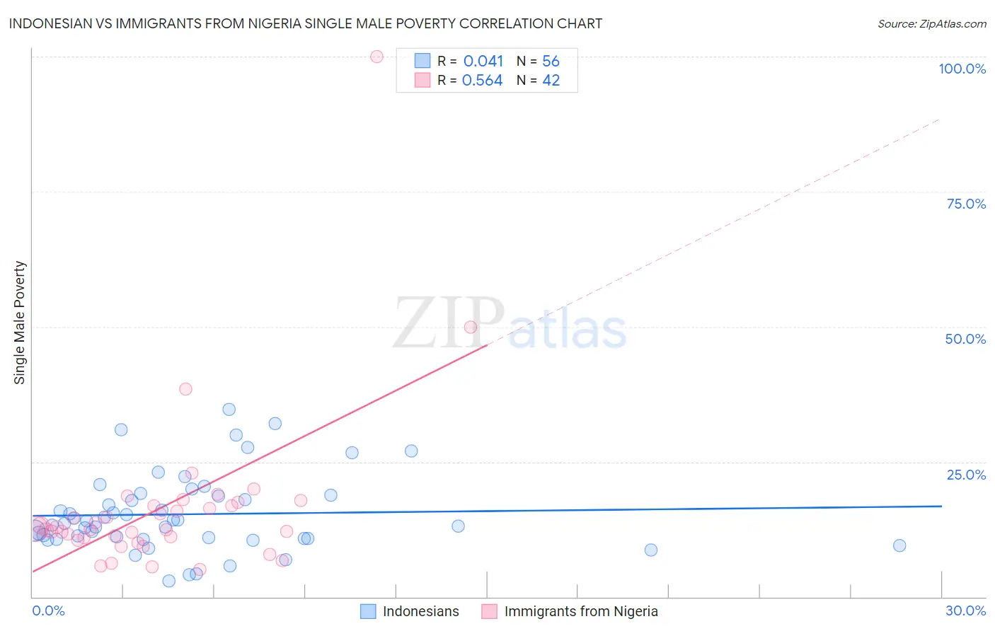 Indonesian vs Immigrants from Nigeria Single Male Poverty