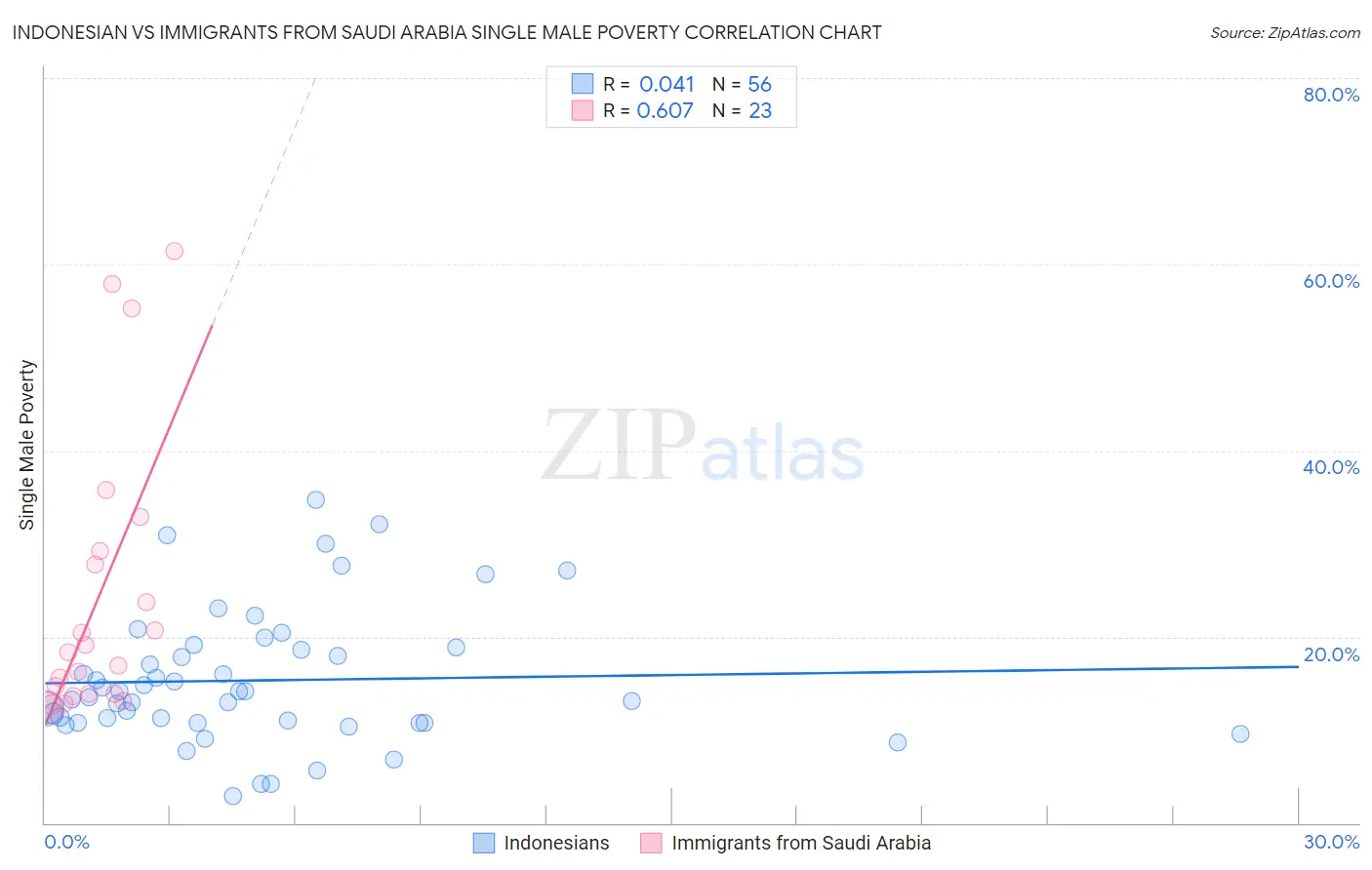 Indonesian vs Immigrants from Saudi Arabia Single Male Poverty