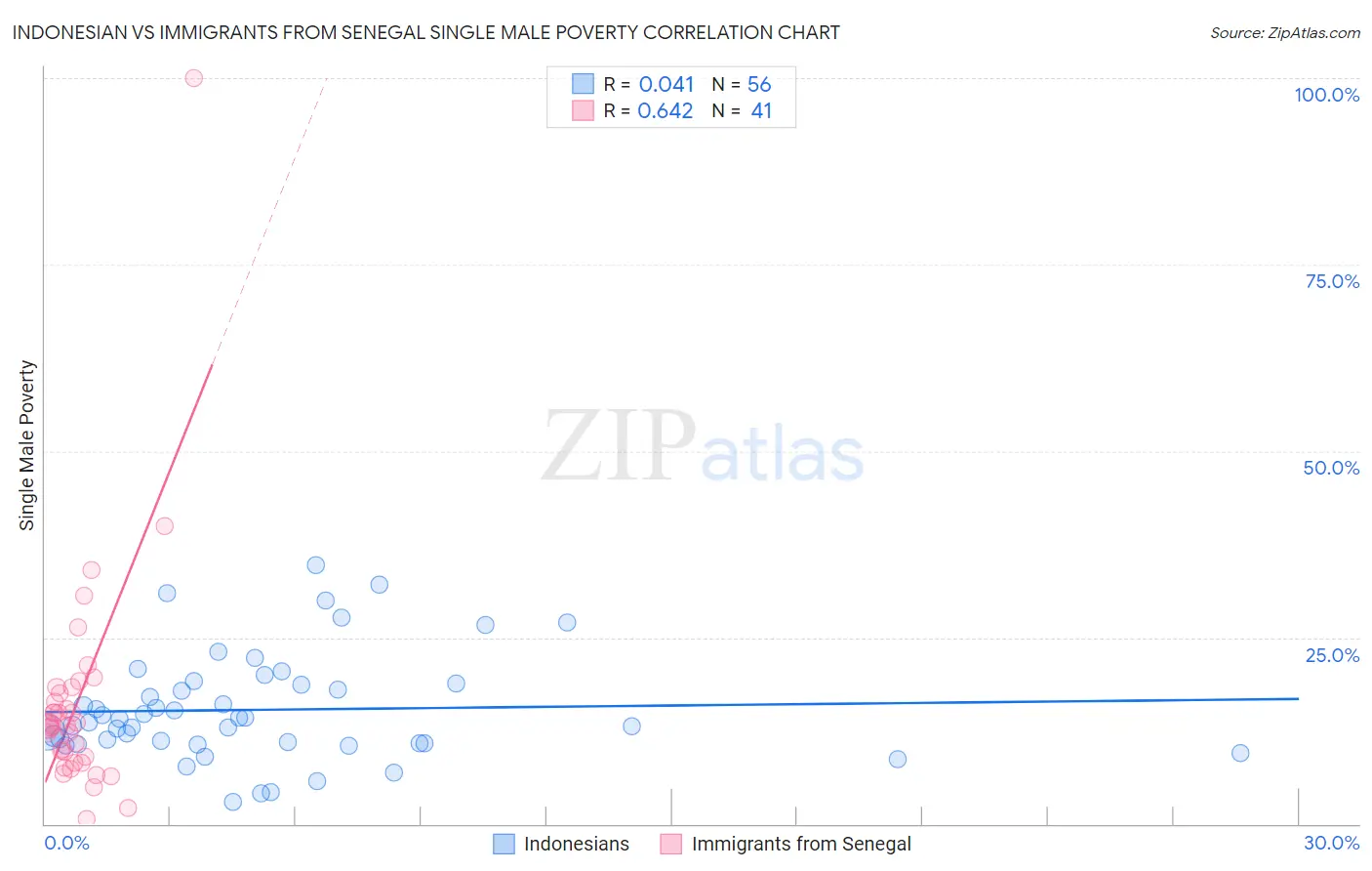 Indonesian vs Immigrants from Senegal Single Male Poverty