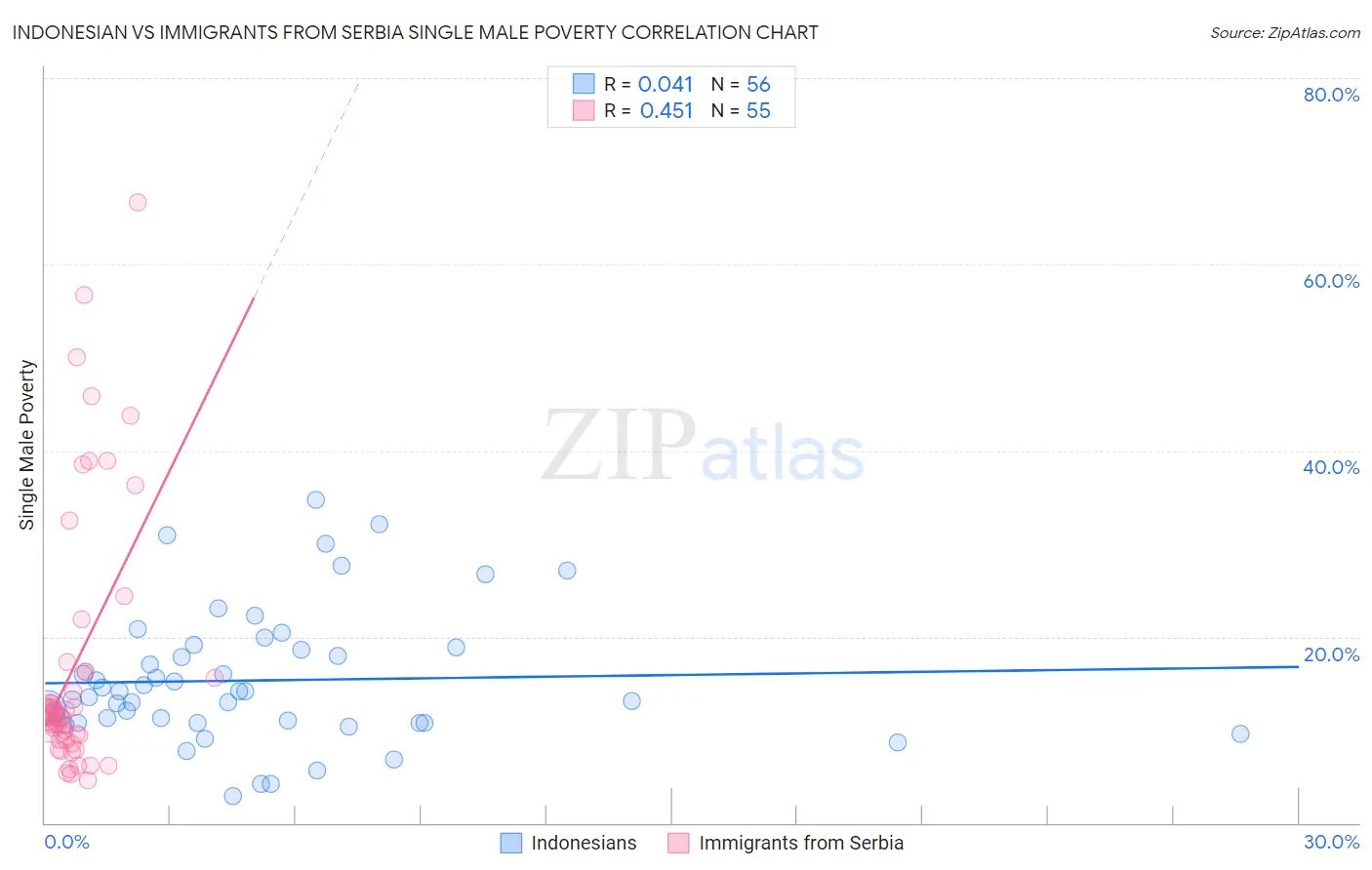 Indonesian vs Immigrants from Serbia Single Male Poverty