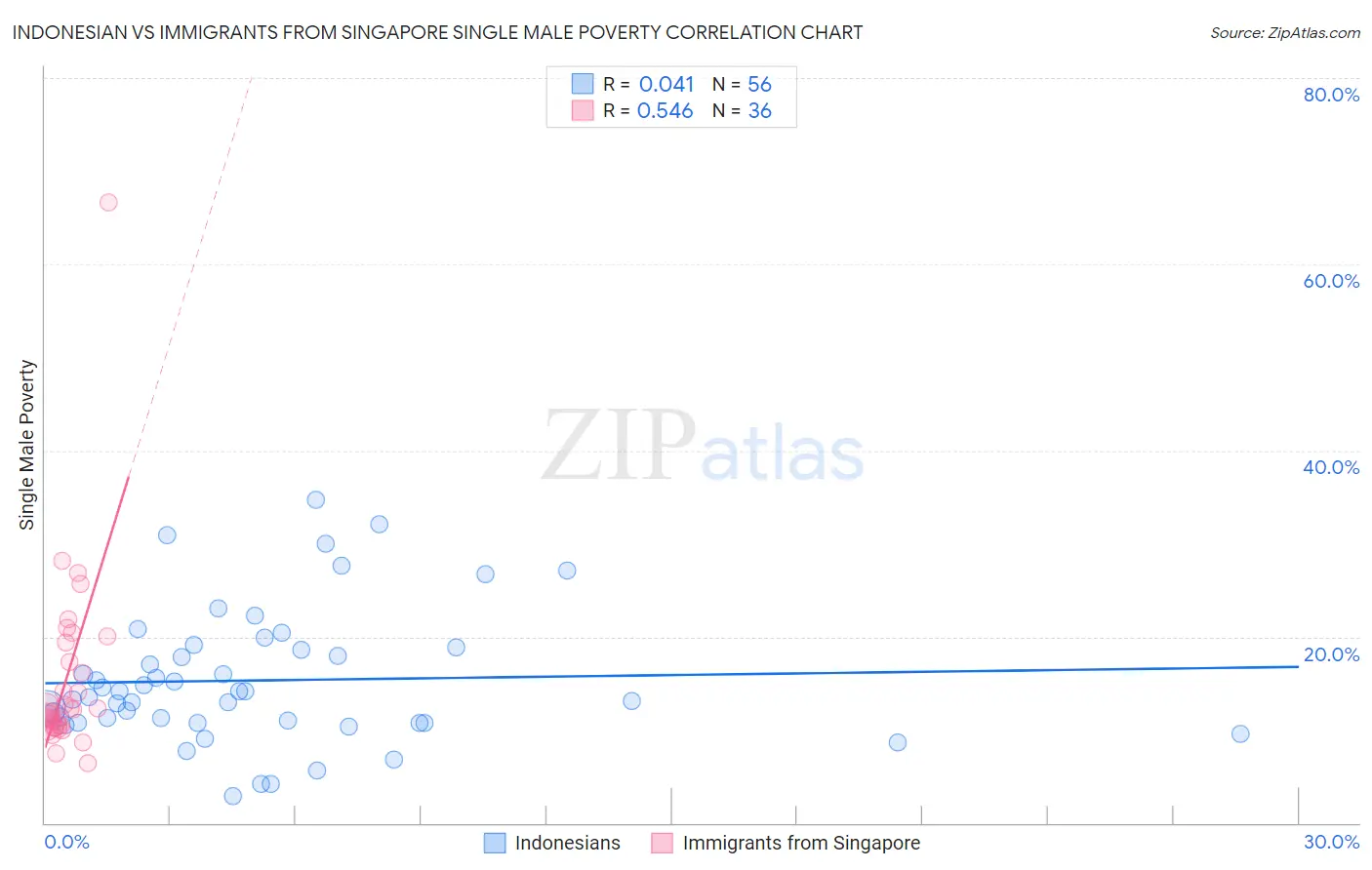 Indonesian vs Immigrants from Singapore Single Male Poverty
