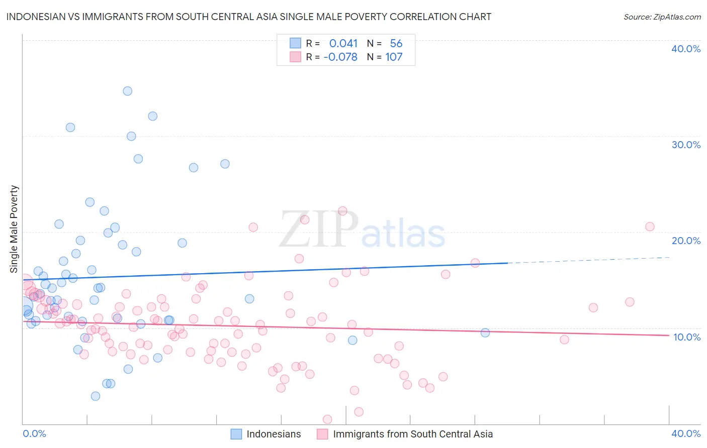 Indonesian vs Immigrants from South Central Asia Single Male Poverty