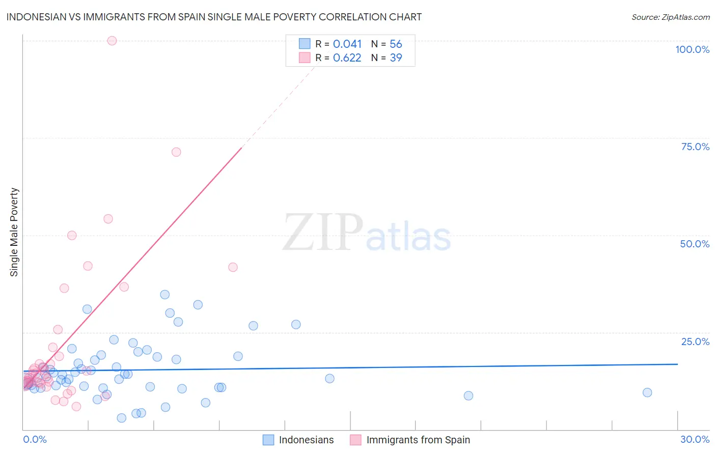 Indonesian vs Immigrants from Spain Single Male Poverty