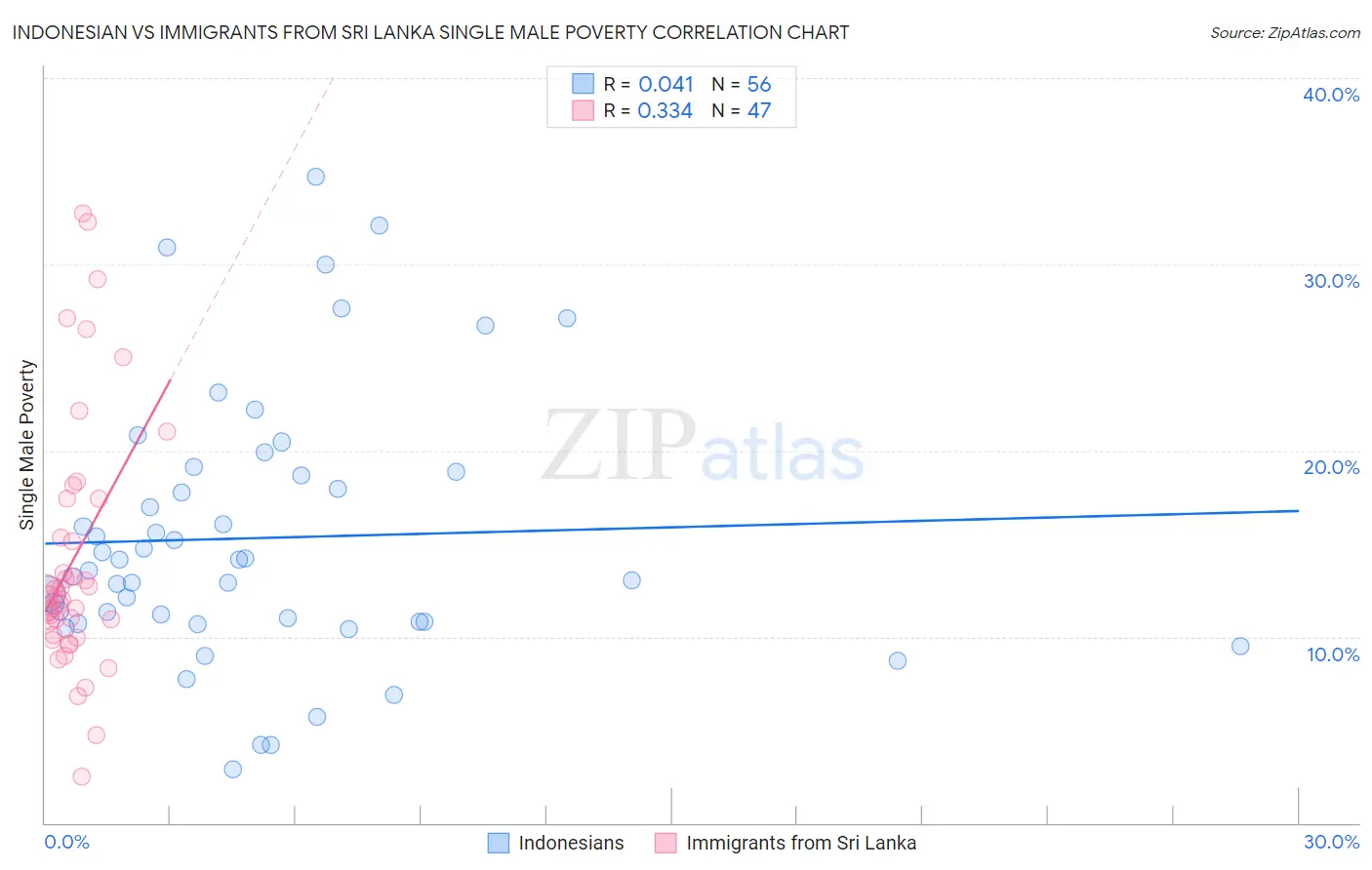 Indonesian vs Immigrants from Sri Lanka Single Male Poverty