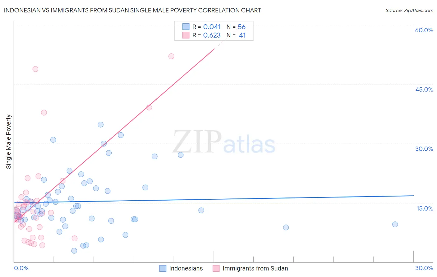 Indonesian vs Immigrants from Sudan Single Male Poverty