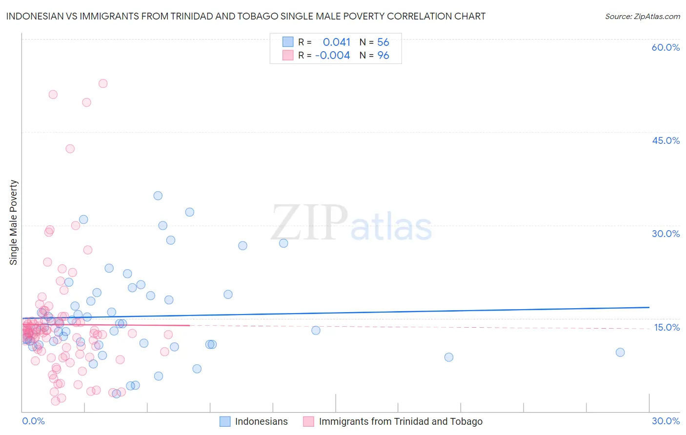 Indonesian vs Immigrants from Trinidad and Tobago Single Male Poverty