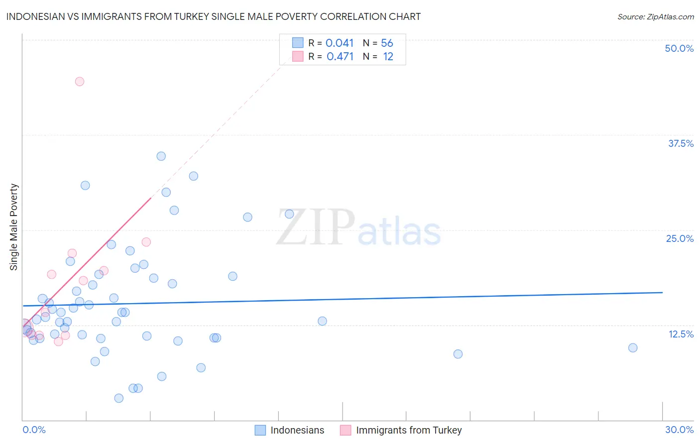 Indonesian vs Immigrants from Turkey Single Male Poverty