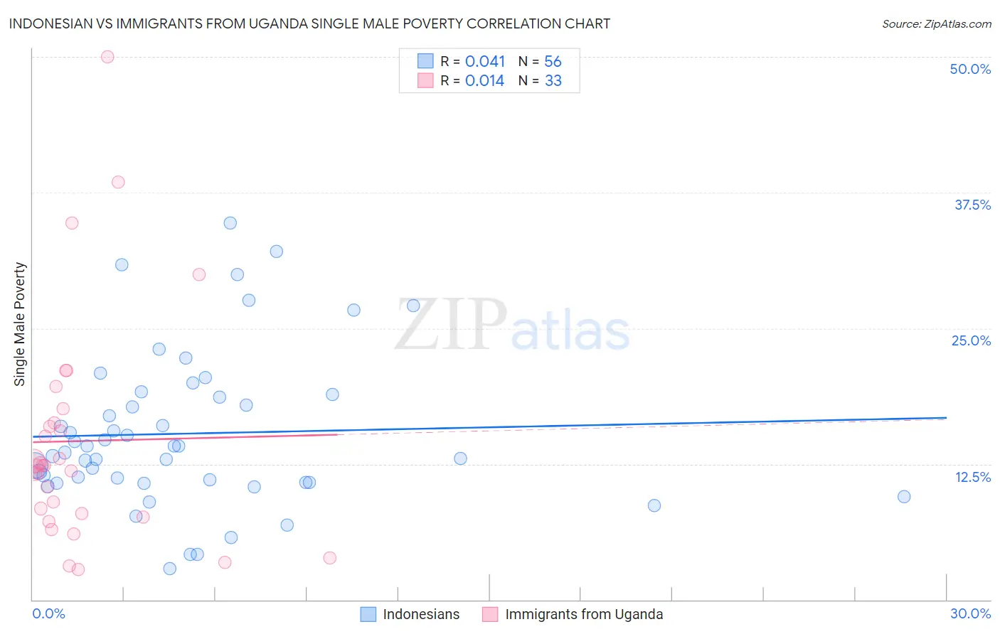 Indonesian vs Immigrants from Uganda Single Male Poverty