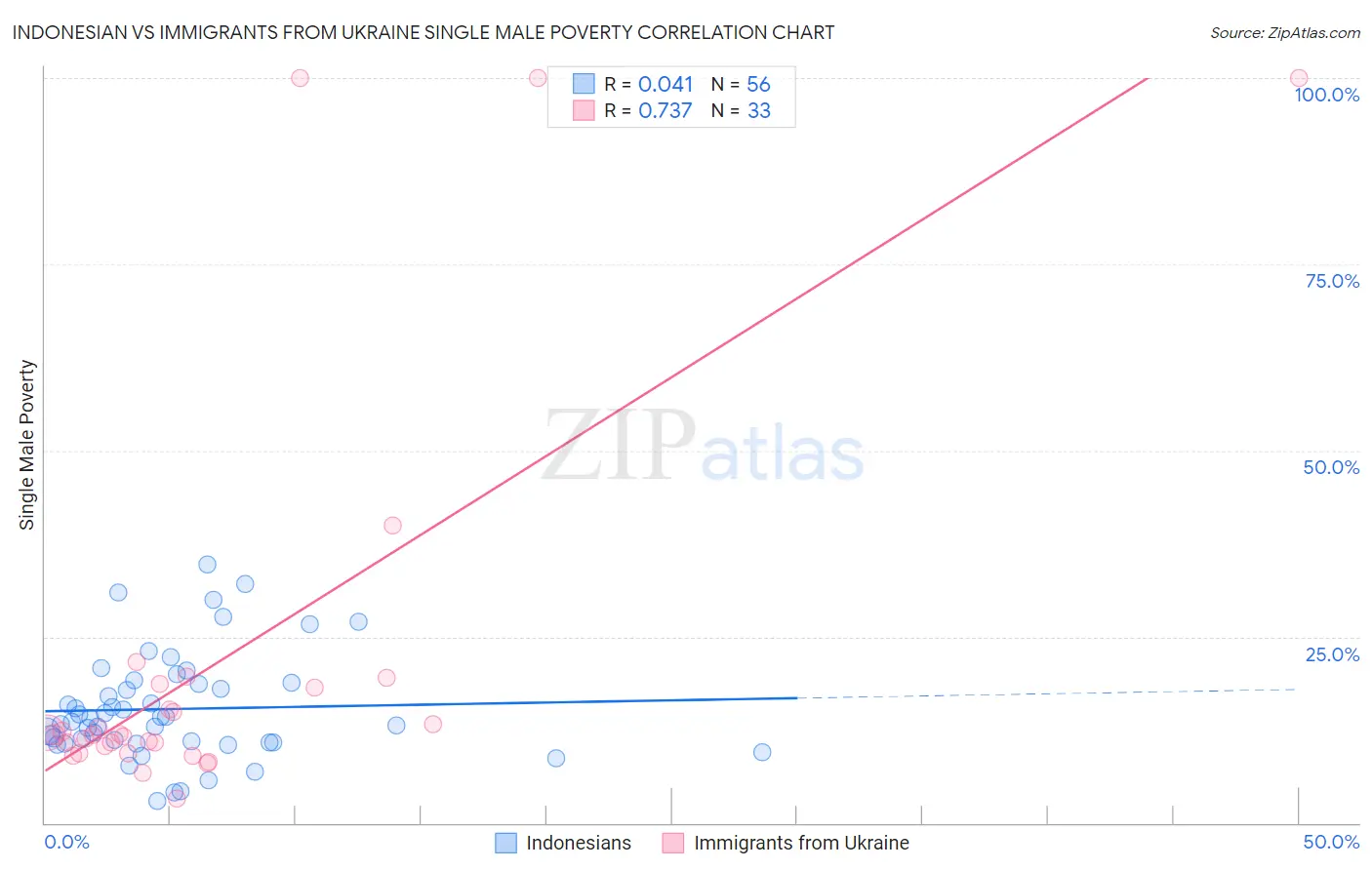 Indonesian vs Immigrants from Ukraine Single Male Poverty