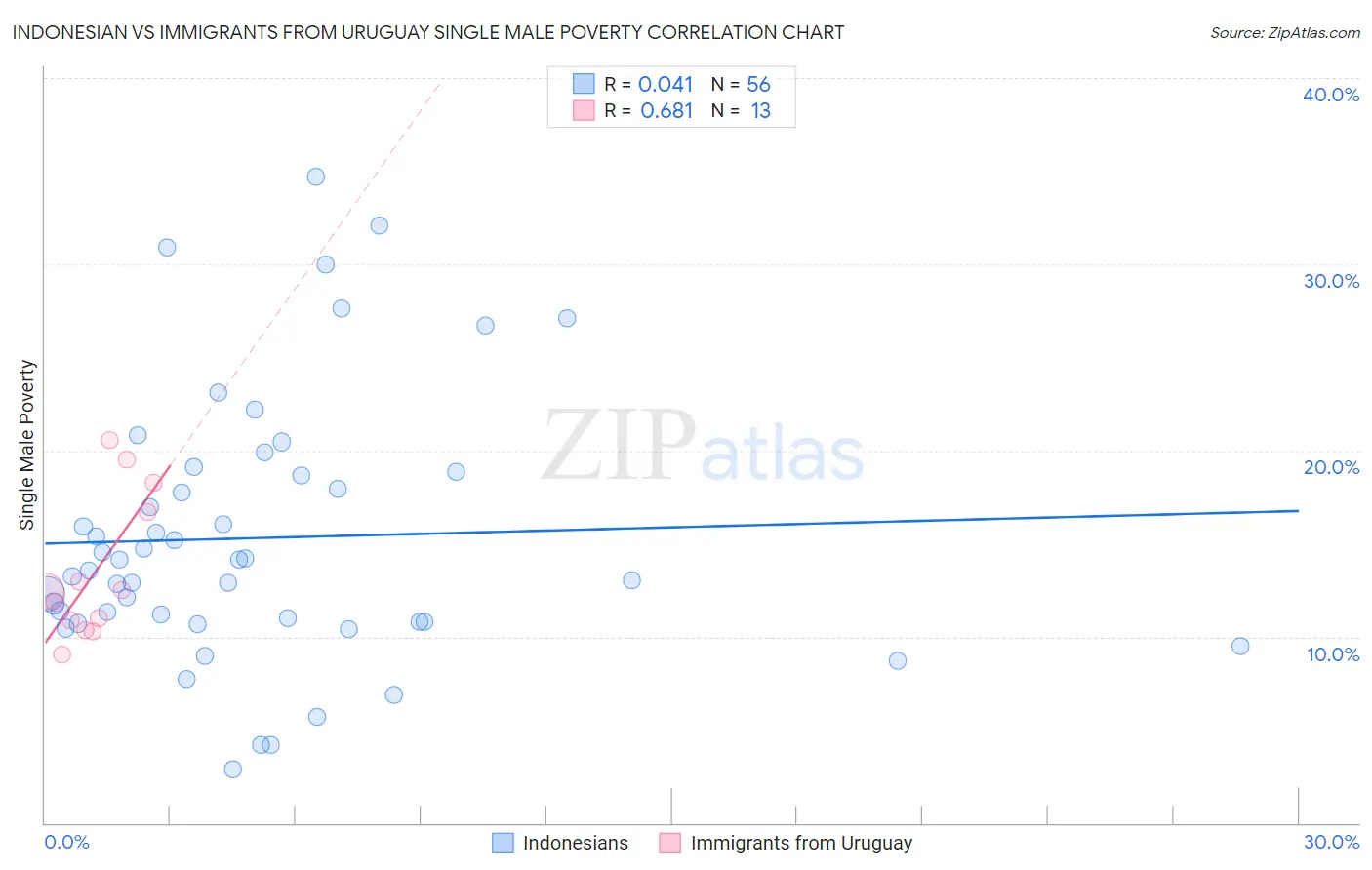 Indonesian vs Immigrants from Uruguay Single Male Poverty